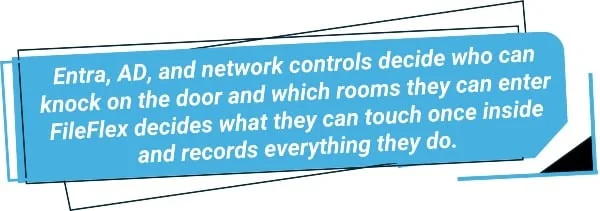 Entra, AD, and network controls decide who can knock on the door and which rooms they can enter FileFlex decides what they can touch once inside and records everything they do.