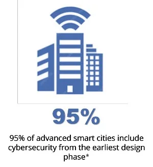 95% of advanced smart cities include cybersecurity from the earliest design phase*
